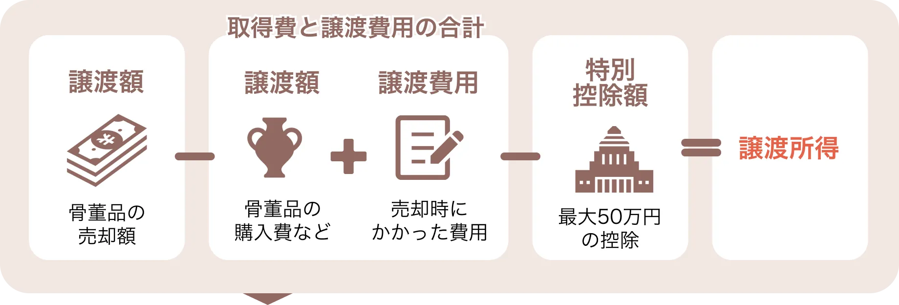 『譲渡所得』の計算方法